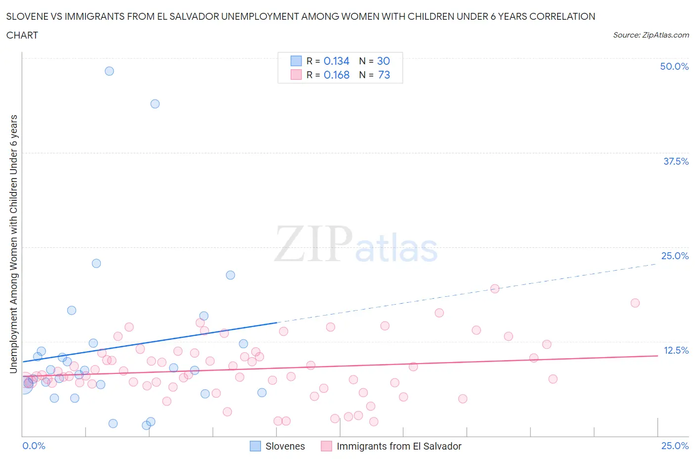 Slovene vs Immigrants from El Salvador Unemployment Among Women with Children Under 6 years