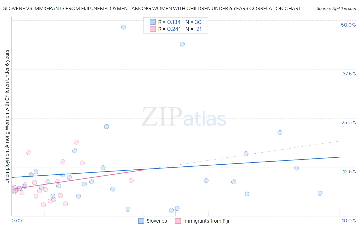 Slovene vs Immigrants from Fiji Unemployment Among Women with Children Under 6 years