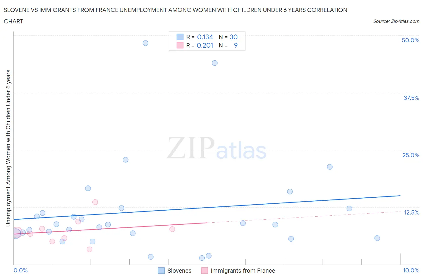 Slovene vs Immigrants from France Unemployment Among Women with Children Under 6 years