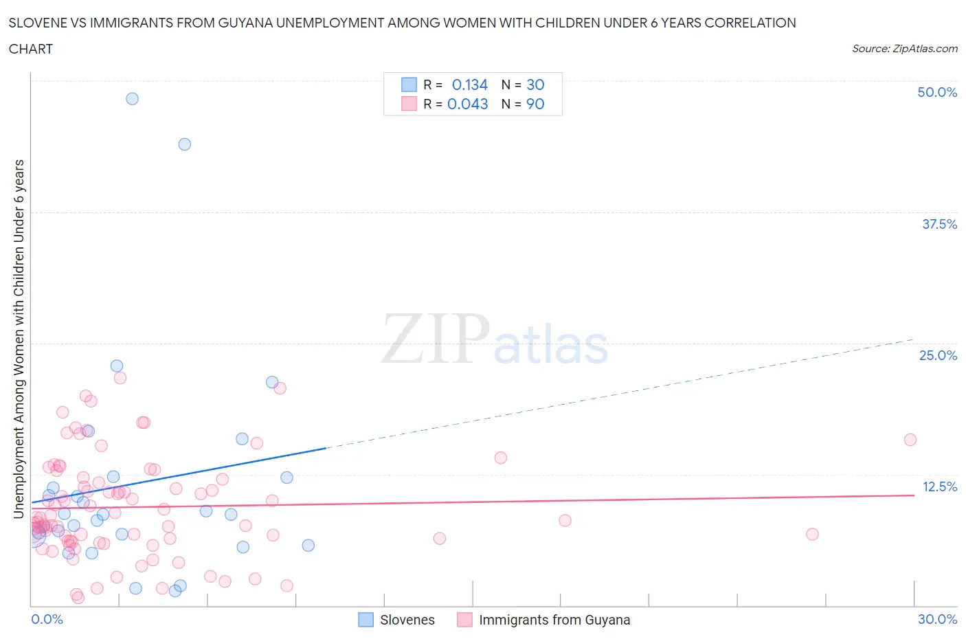 Slovene vs Immigrants from Guyana Unemployment Among Women with Children Under 6 years