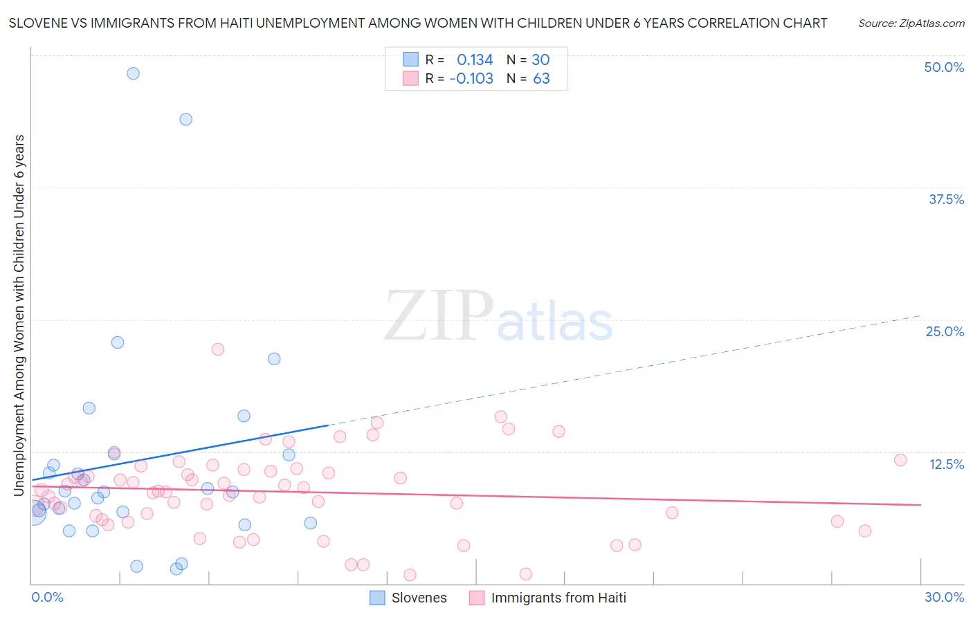 Slovene vs Immigrants from Haiti Unemployment Among Women with Children Under 6 years