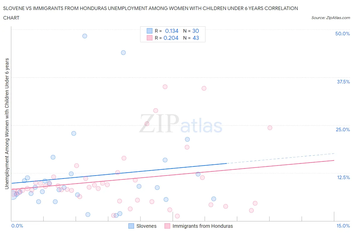 Slovene vs Immigrants from Honduras Unemployment Among Women with Children Under 6 years