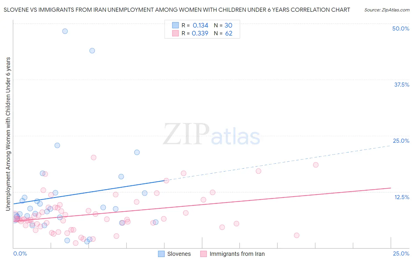 Slovene vs Immigrants from Iran Unemployment Among Women with Children Under 6 years
