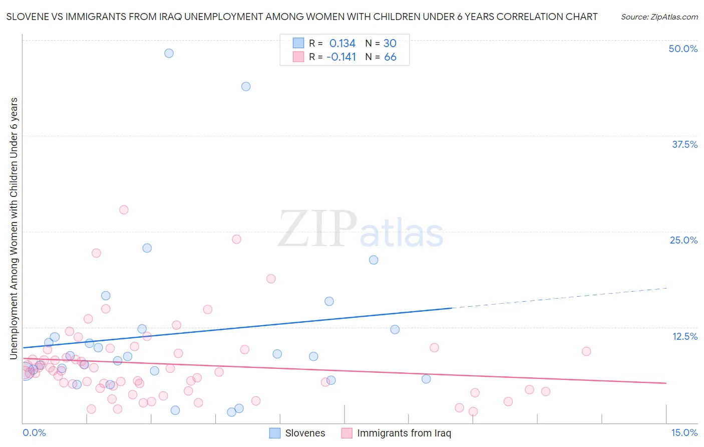 Slovene vs Immigrants from Iraq Unemployment Among Women with Children Under 6 years
