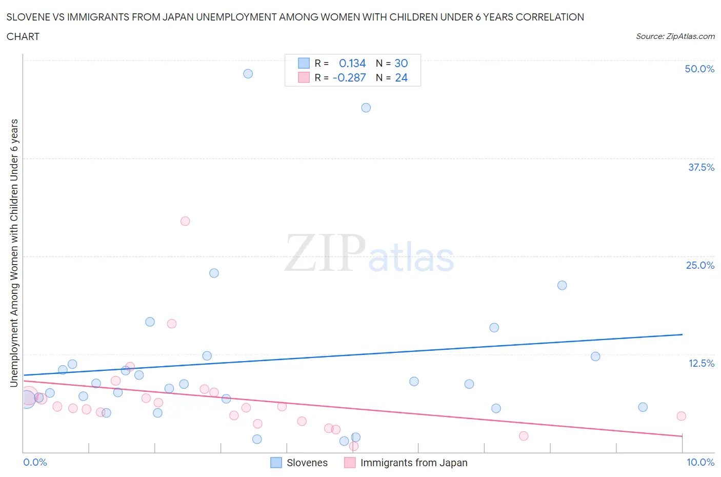 Slovene vs Immigrants from Japan Unemployment Among Women with Children Under 6 years