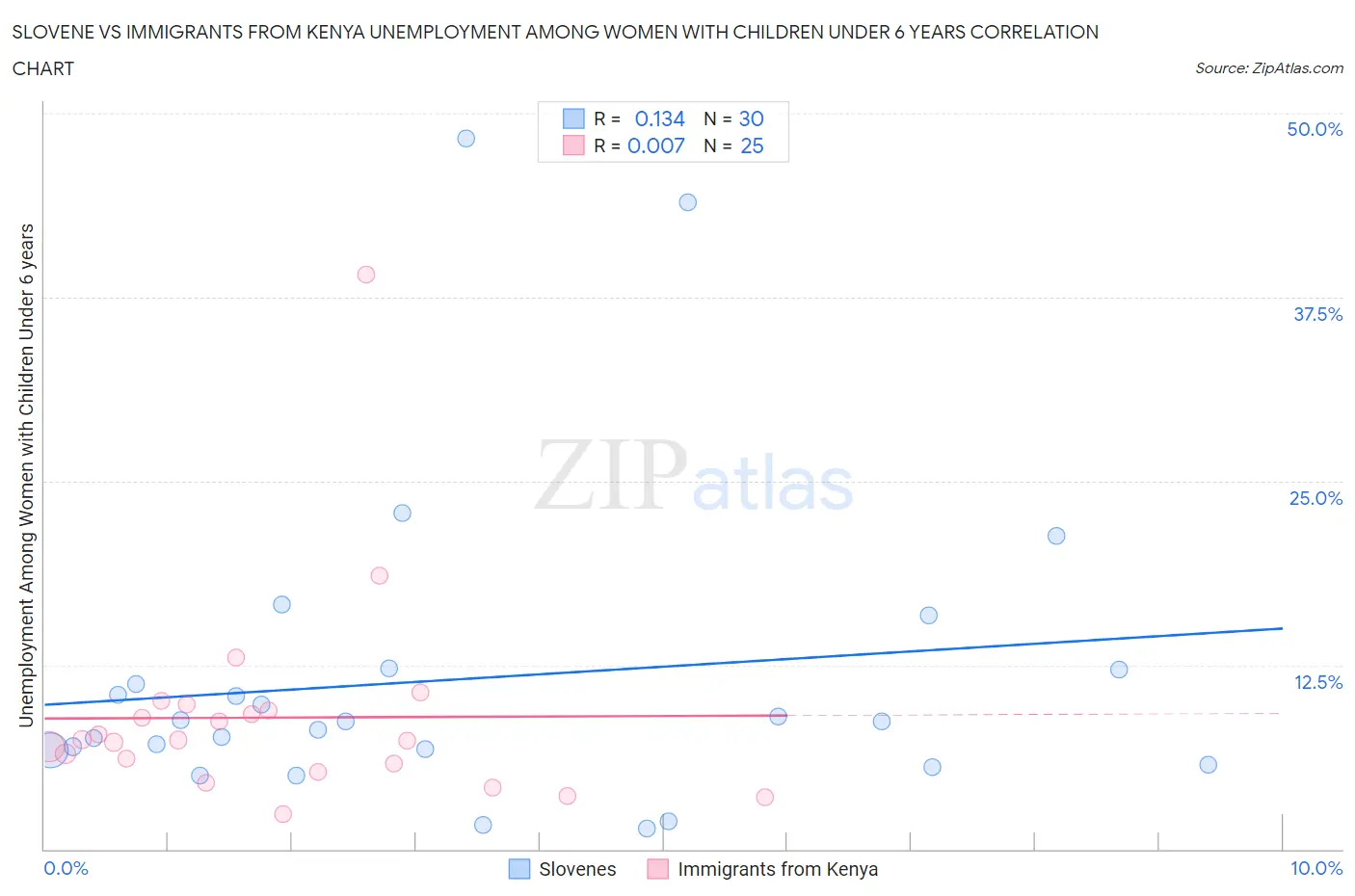 Slovene vs Immigrants from Kenya Unemployment Among Women with Children Under 6 years