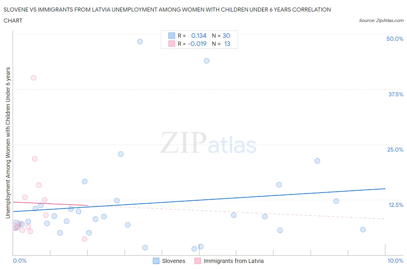 Slovene vs Immigrants from Latvia Unemployment Among Women with Children Under 6 years
