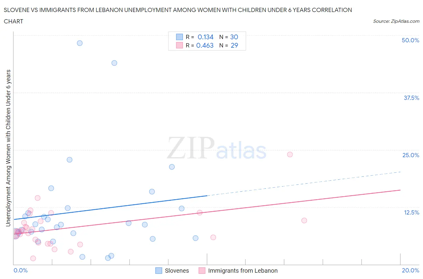 Slovene vs Immigrants from Lebanon Unemployment Among Women with Children Under 6 years