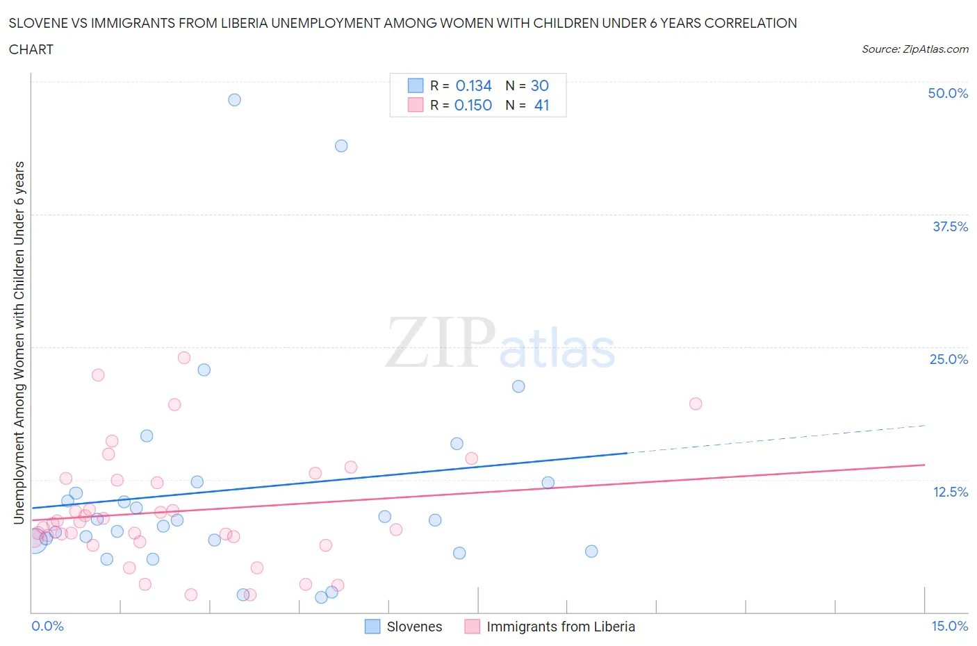 Slovene vs Immigrants from Liberia Unemployment Among Women with Children Under 6 years
