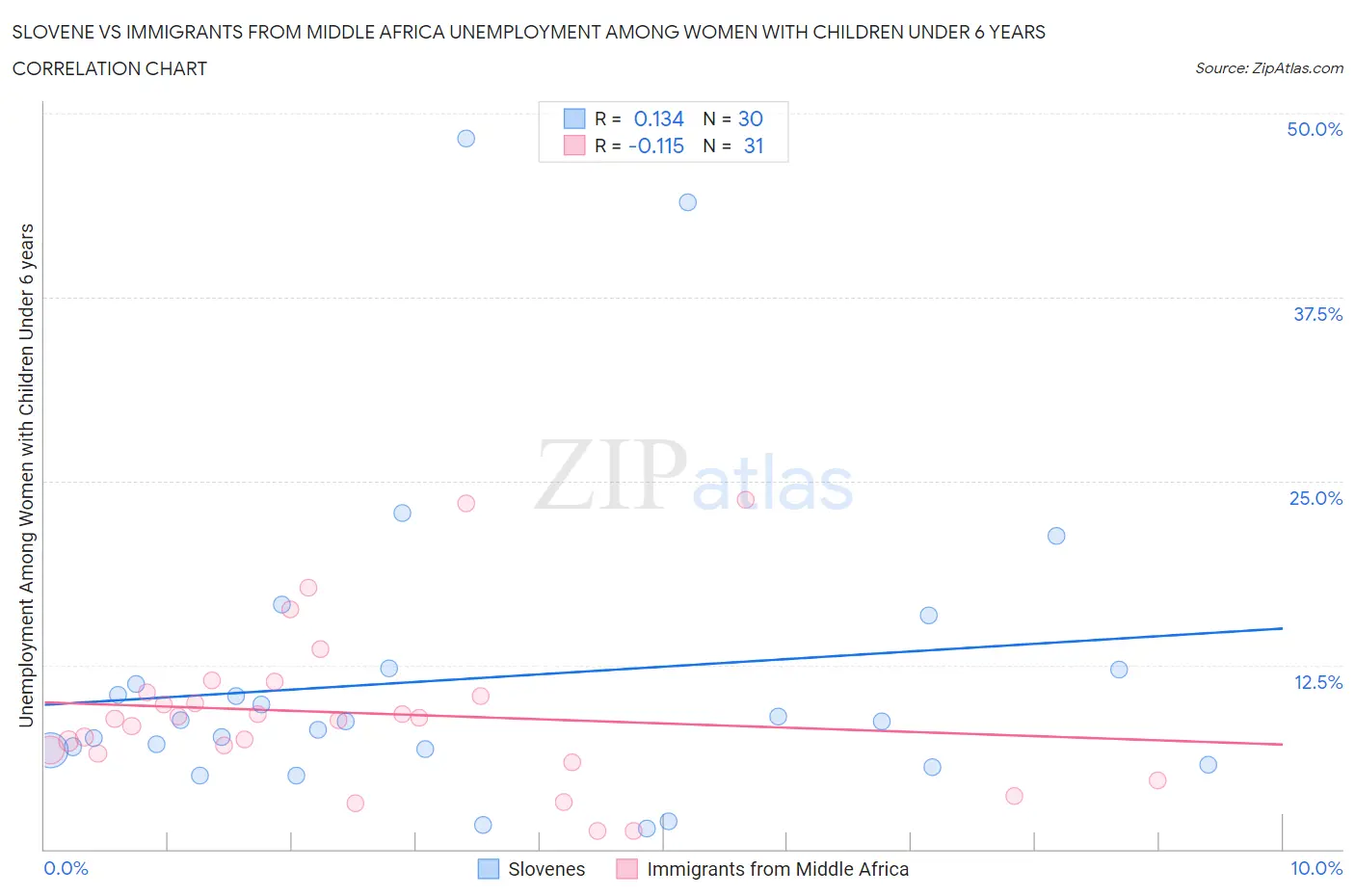 Slovene vs Immigrants from Middle Africa Unemployment Among Women with Children Under 6 years