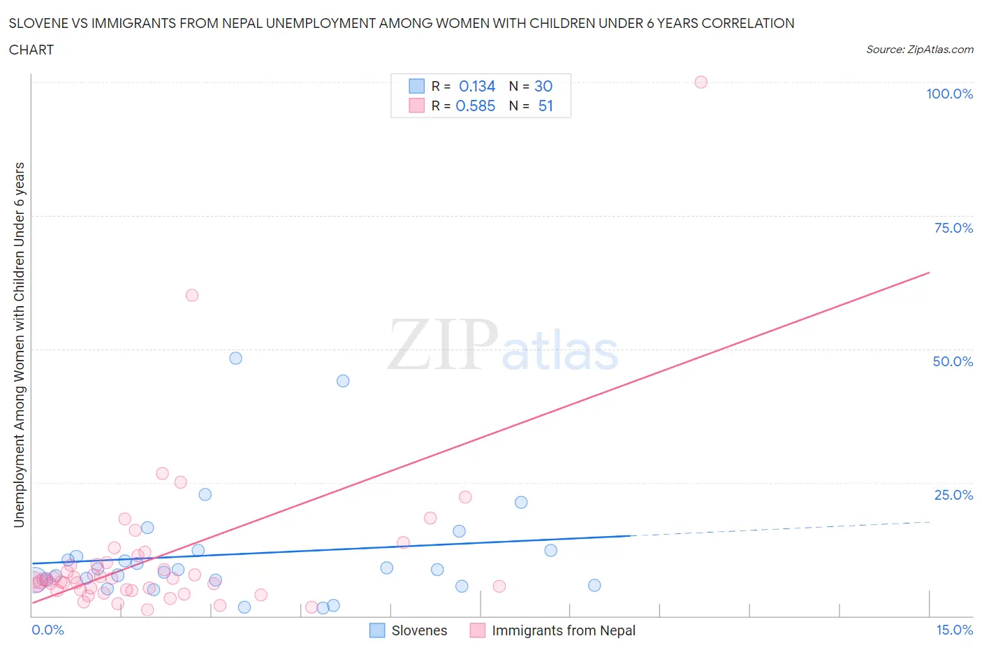 Slovene vs Immigrants from Nepal Unemployment Among Women with Children Under 6 years