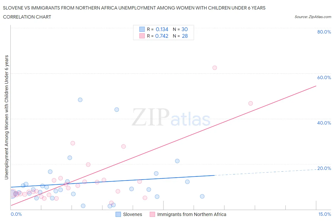 Slovene vs Immigrants from Northern Africa Unemployment Among Women with Children Under 6 years