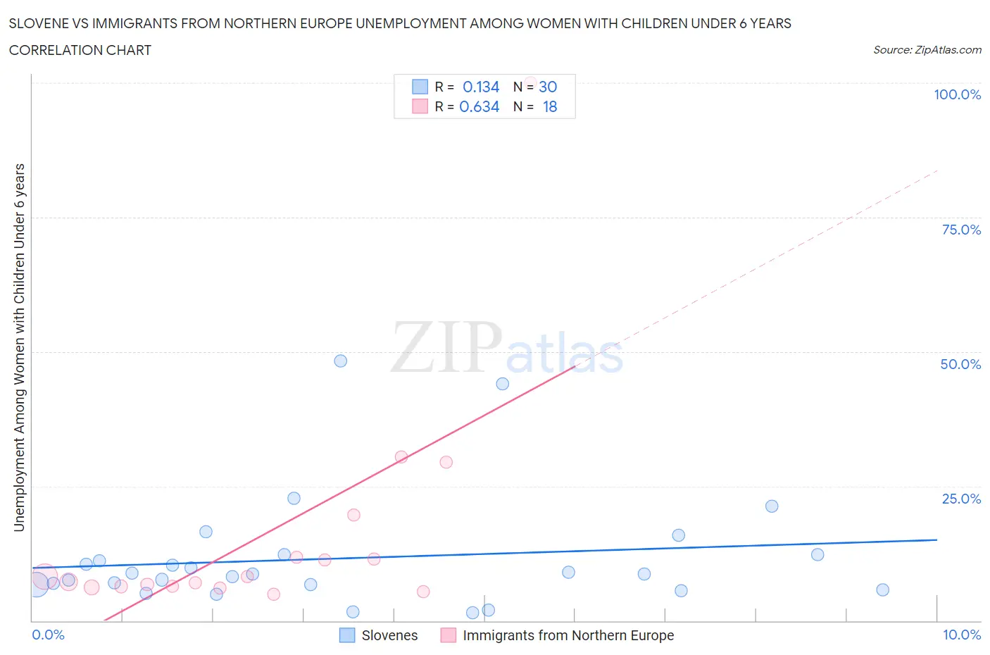 Slovene vs Immigrants from Northern Europe Unemployment Among Women with Children Under 6 years