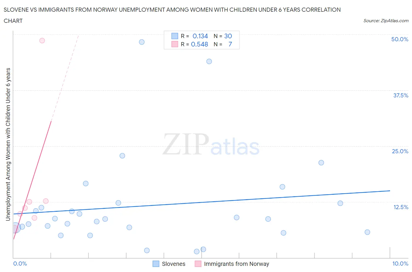 Slovene vs Immigrants from Norway Unemployment Among Women with Children Under 6 years