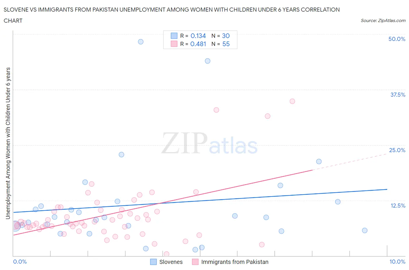 Slovene vs Immigrants from Pakistan Unemployment Among Women with Children Under 6 years