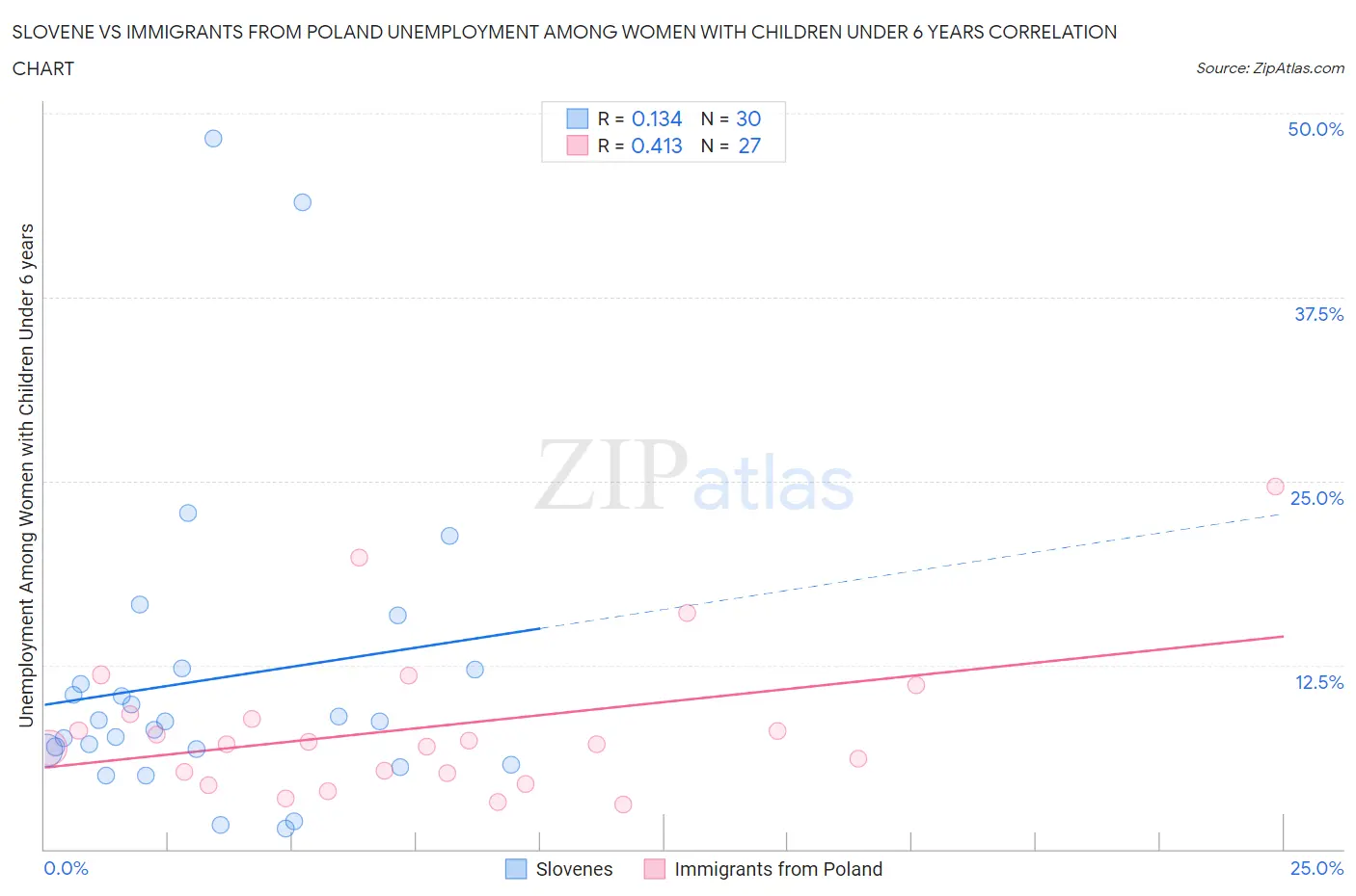 Slovene vs Immigrants from Poland Unemployment Among Women with Children Under 6 years