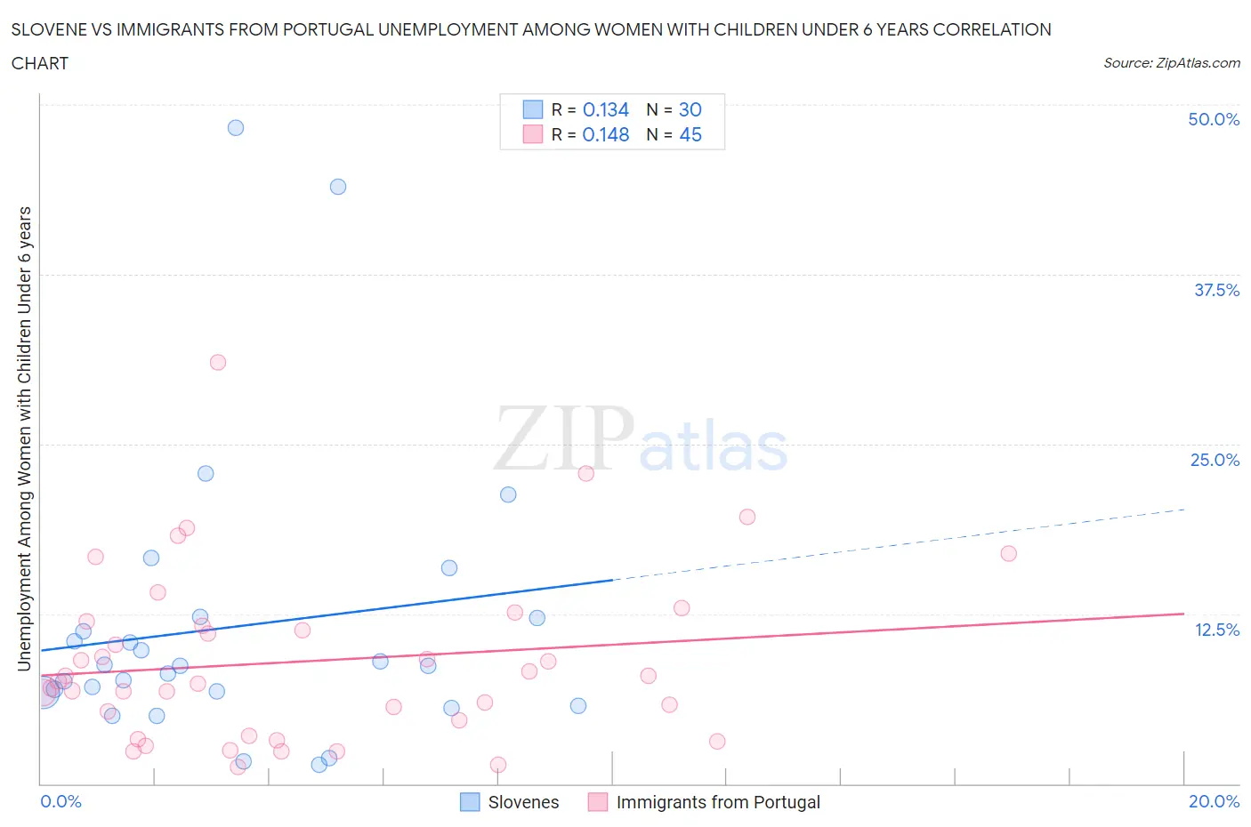 Slovene vs Immigrants from Portugal Unemployment Among Women with Children Under 6 years