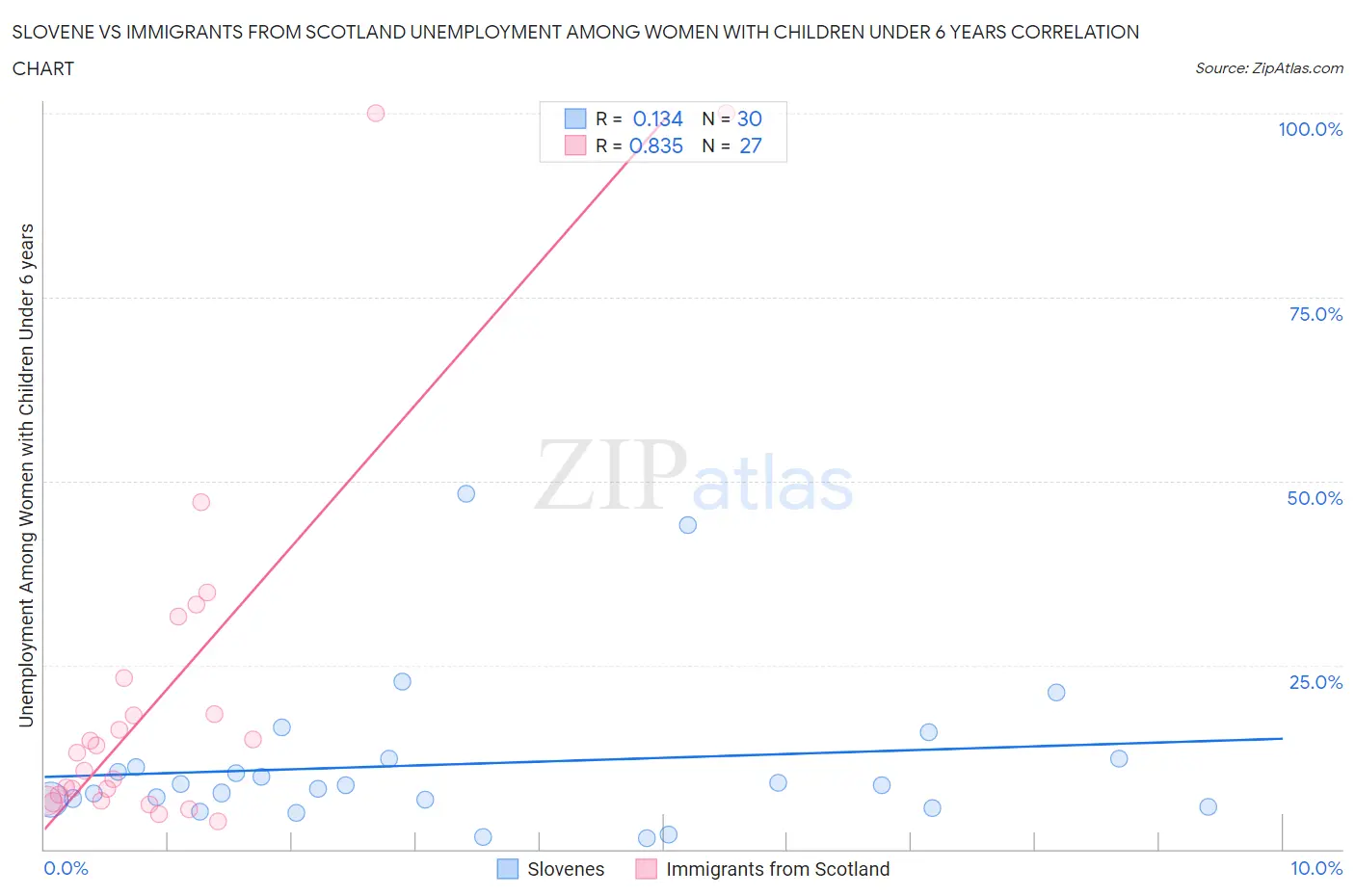 Slovene vs Immigrants from Scotland Unemployment Among Women with Children Under 6 years