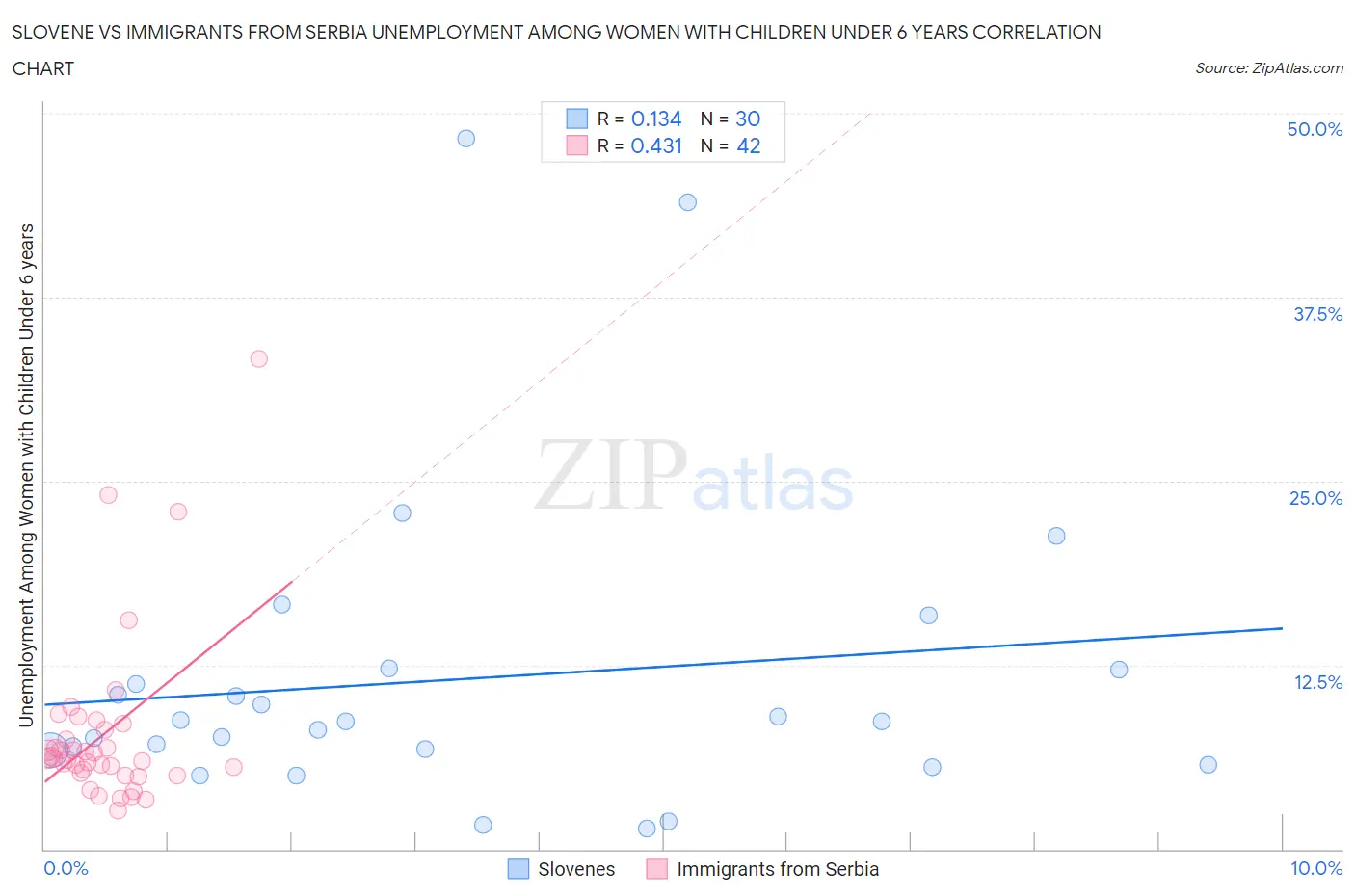 Slovene vs Immigrants from Serbia Unemployment Among Women with Children Under 6 years