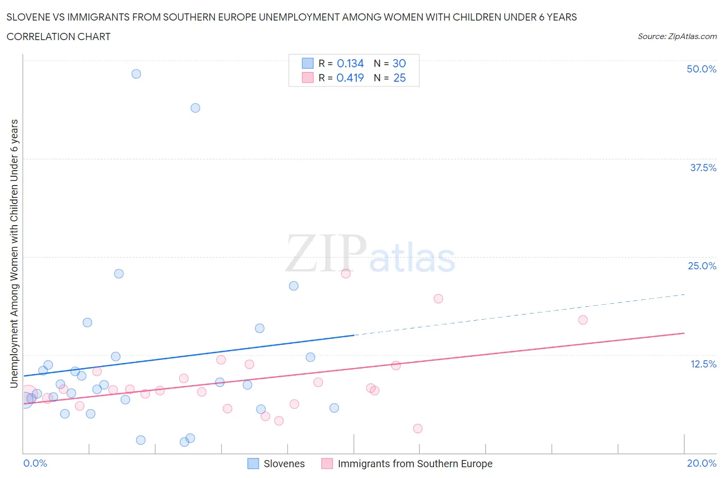 Slovene vs Immigrants from Southern Europe Unemployment Among Women with Children Under 6 years