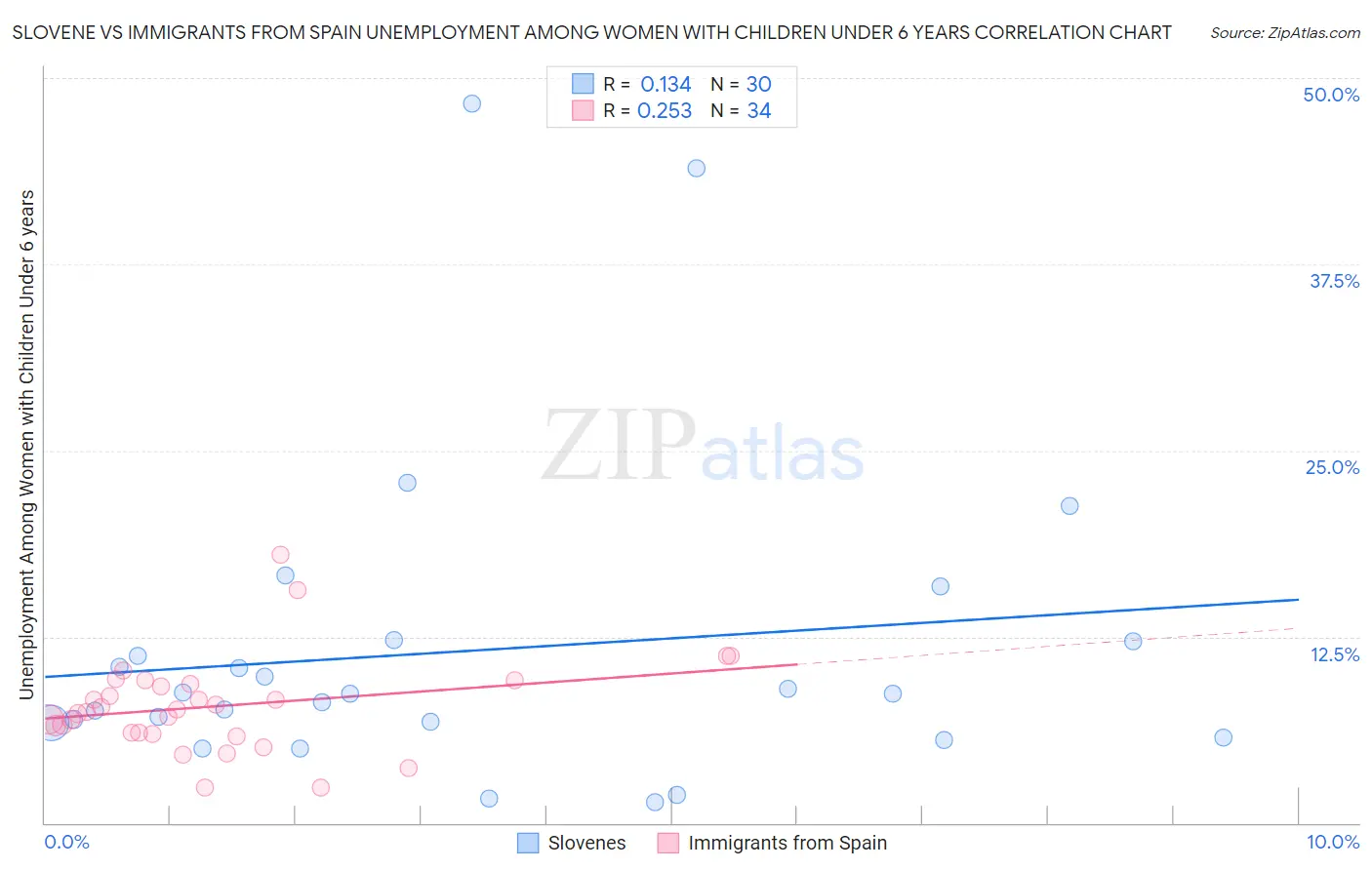 Slovene vs Immigrants from Spain Unemployment Among Women with Children Under 6 years