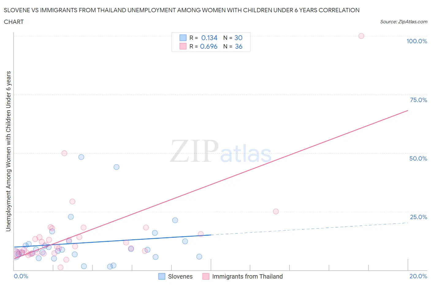 Slovene vs Immigrants from Thailand Unemployment Among Women with Children Under 6 years