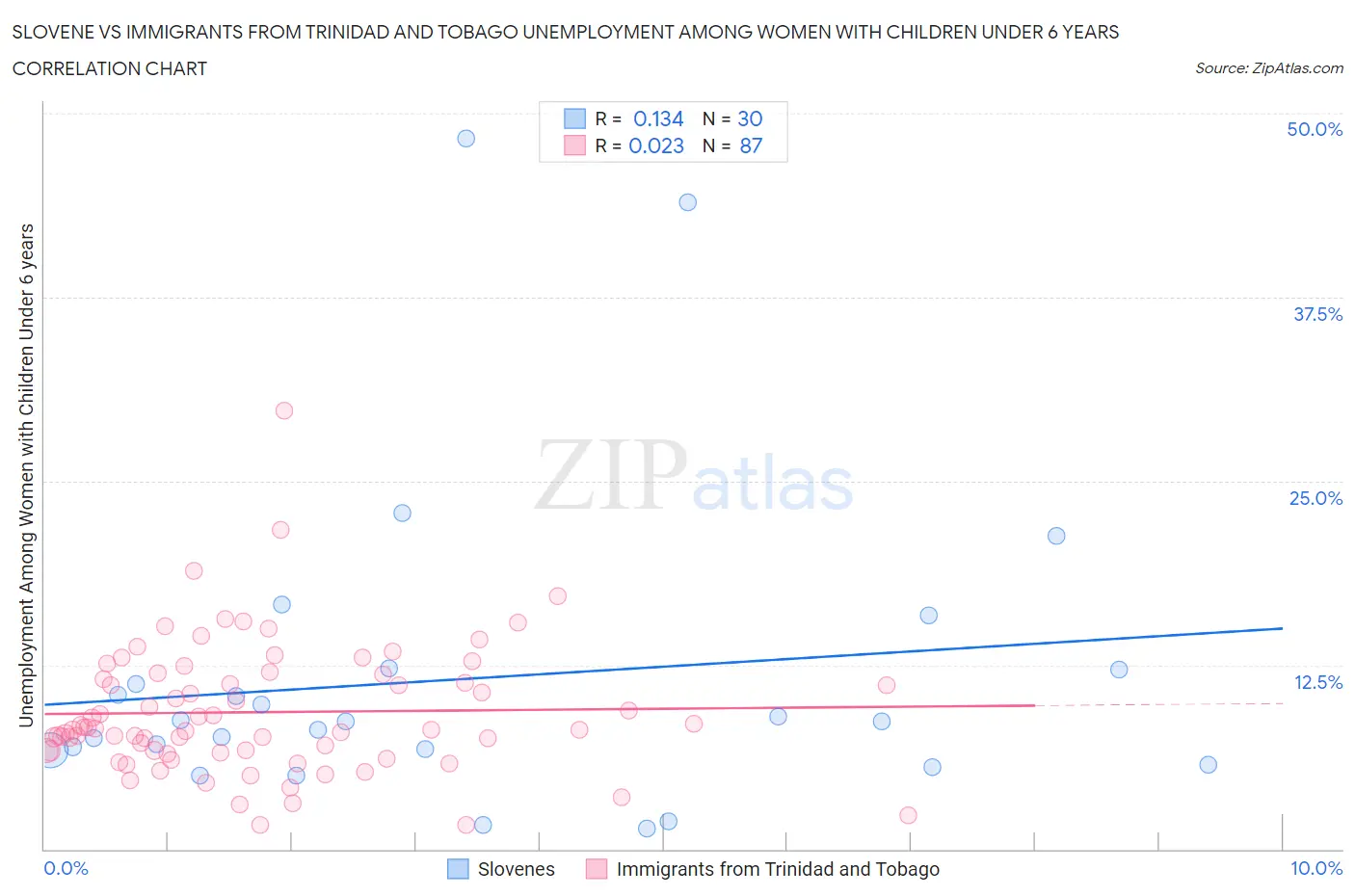 Slovene vs Immigrants from Trinidad and Tobago Unemployment Among Women with Children Under 6 years