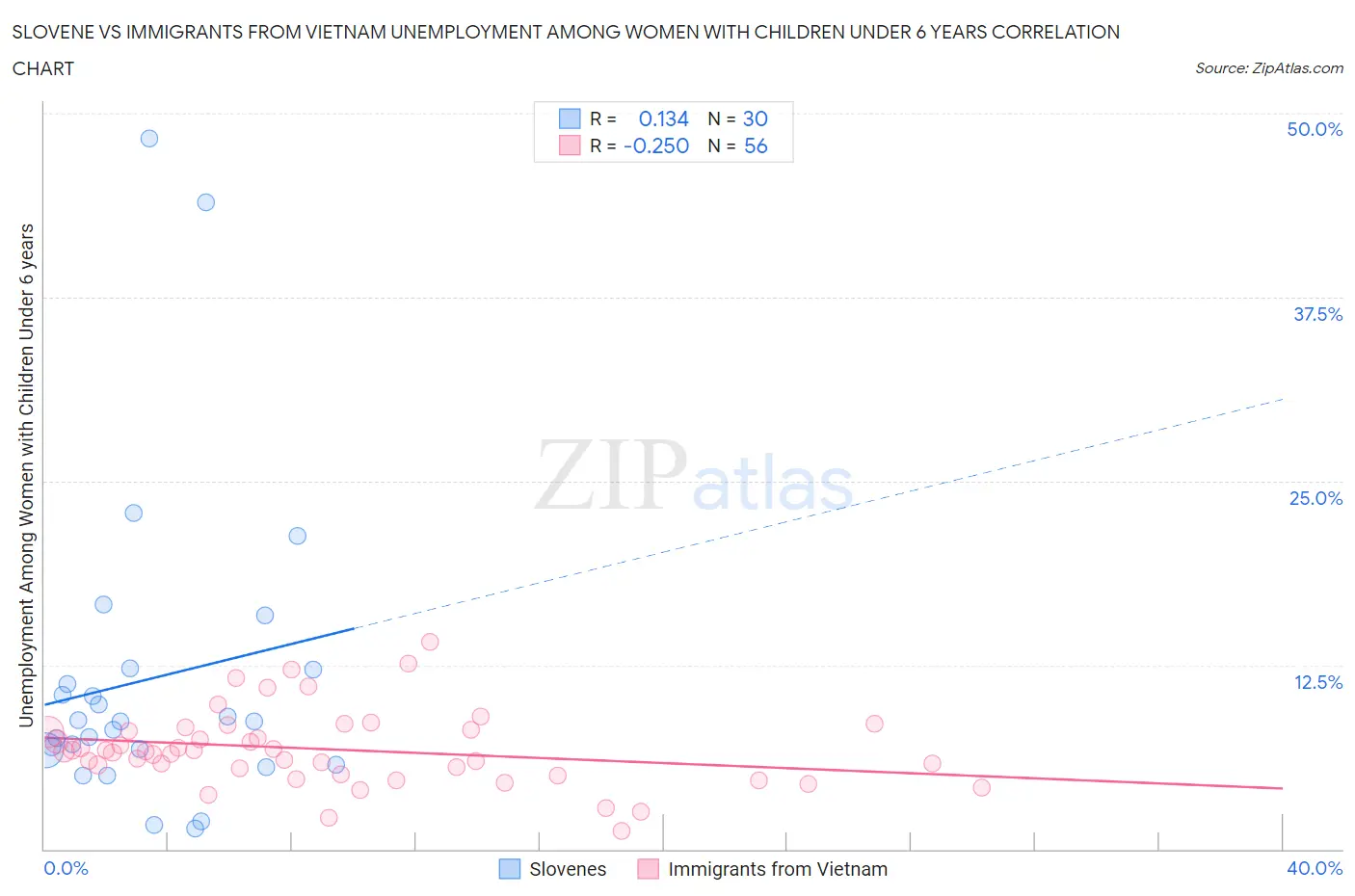 Slovene vs Immigrants from Vietnam Unemployment Among Women with Children Under 6 years