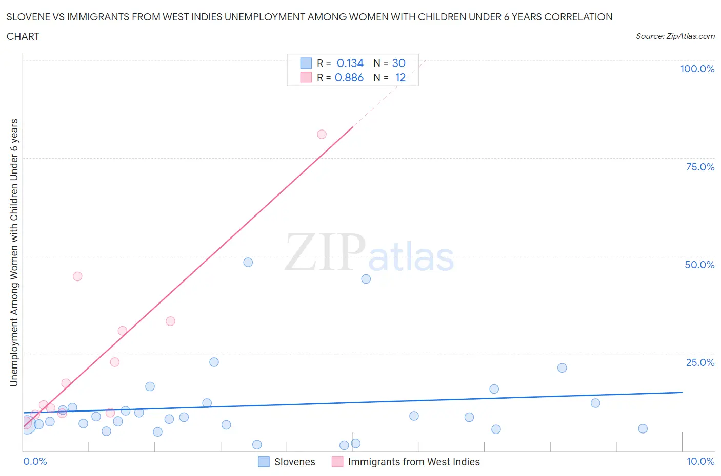 Slovene vs Immigrants from West Indies Unemployment Among Women with Children Under 6 years