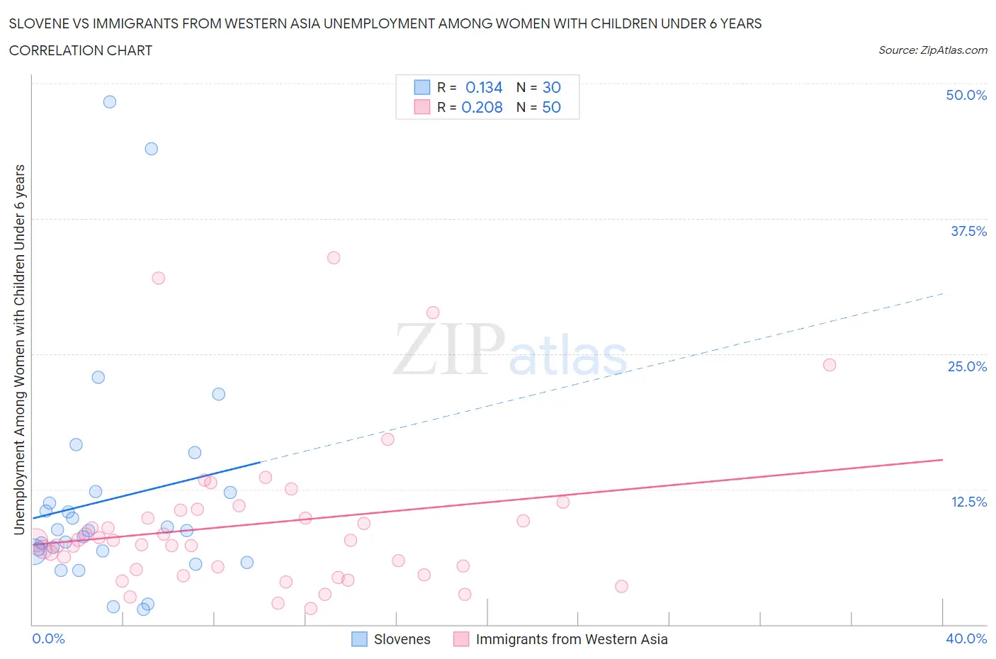 Slovene vs Immigrants from Western Asia Unemployment Among Women with Children Under 6 years