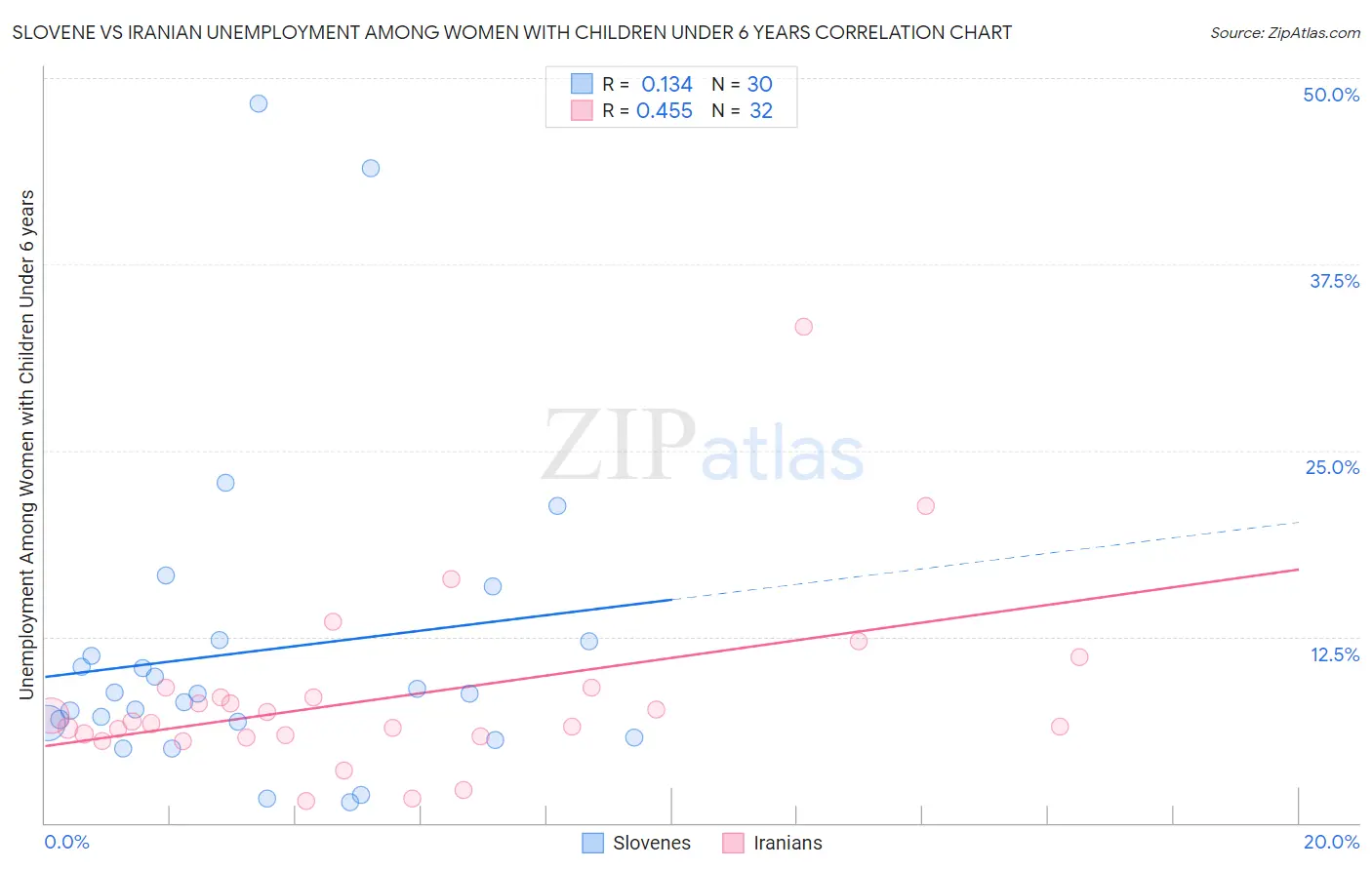 Slovene vs Iranian Unemployment Among Women with Children Under 6 years