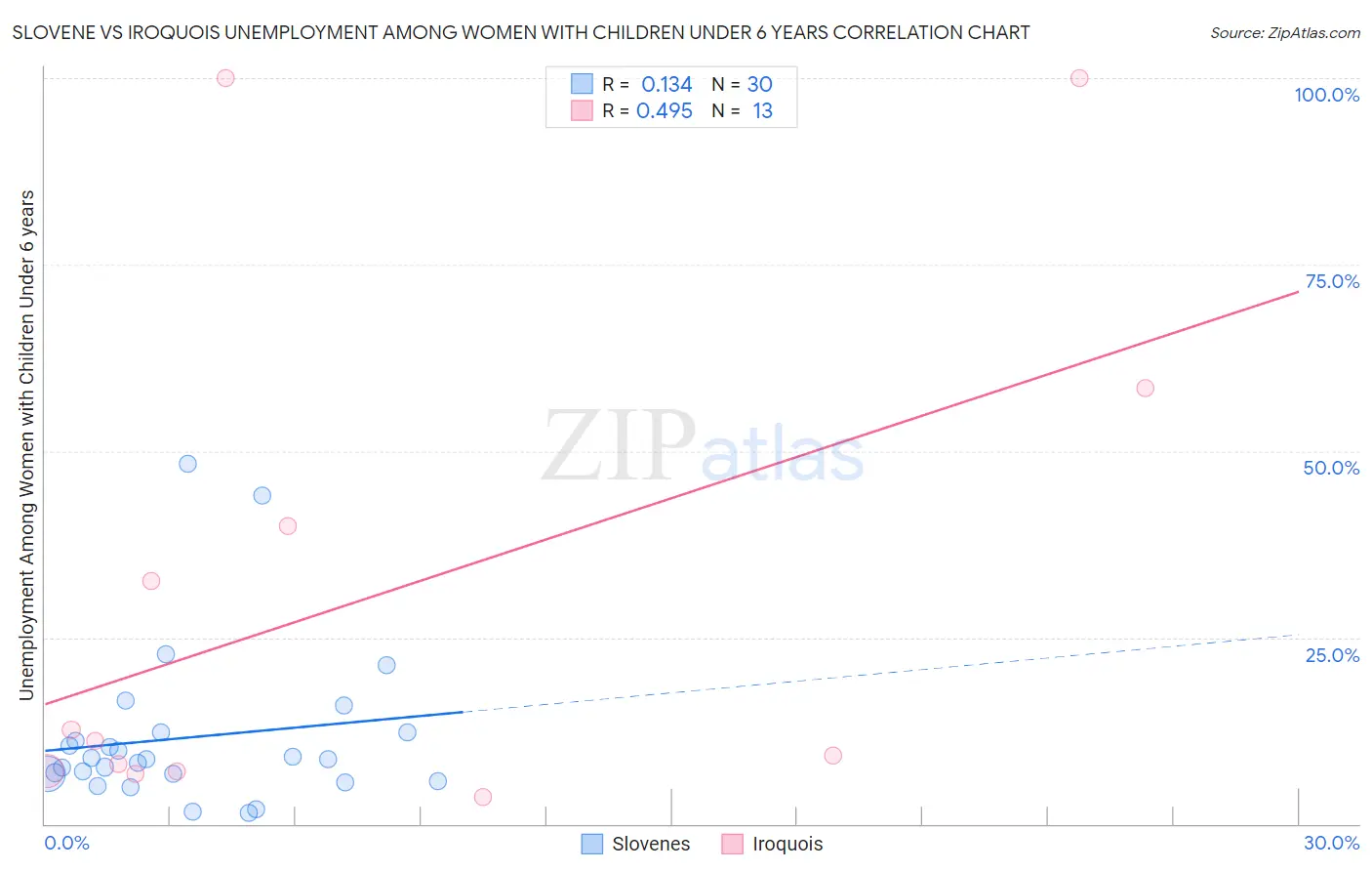 Slovene vs Iroquois Unemployment Among Women with Children Under 6 years