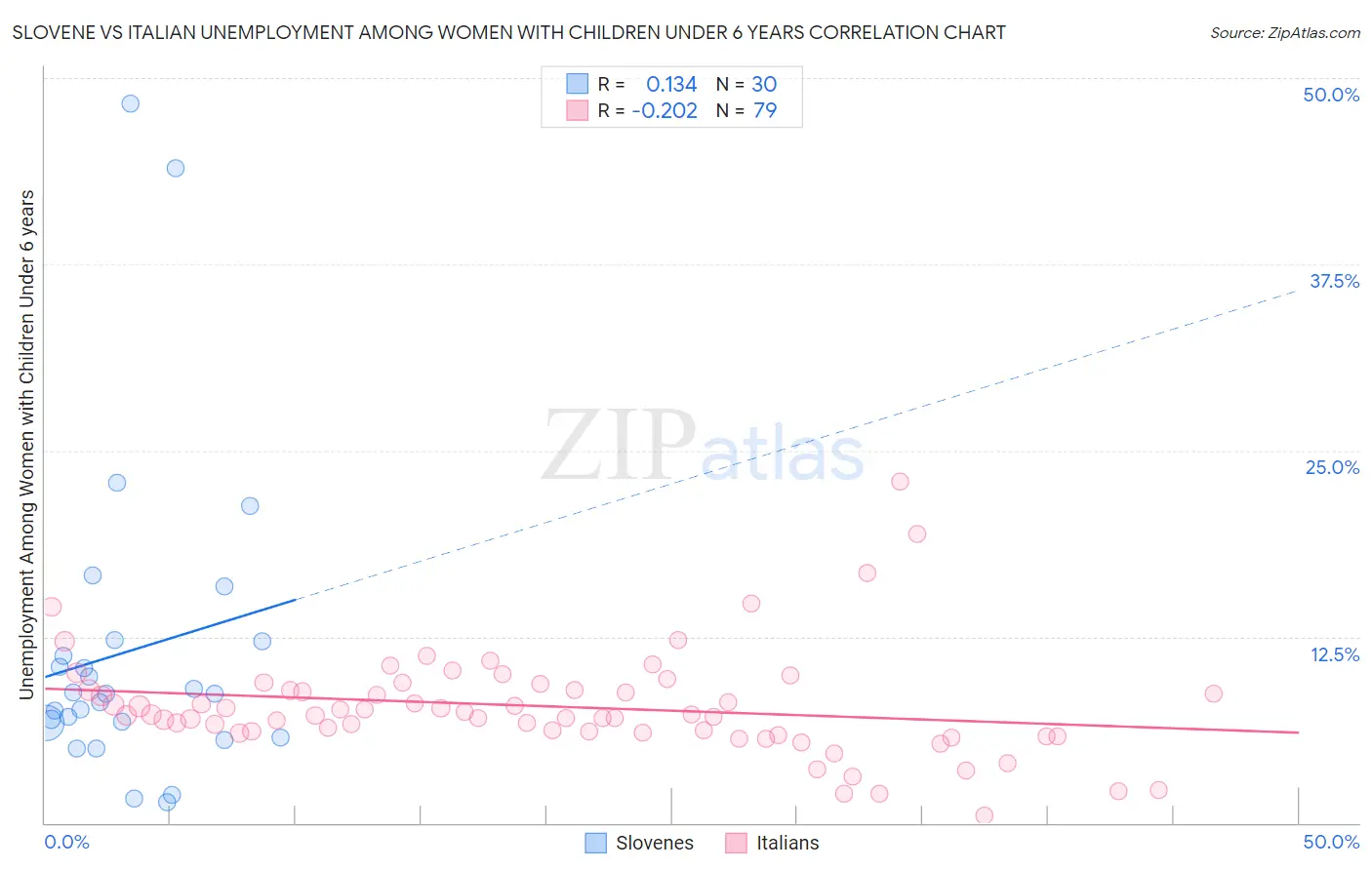 Slovene vs Italian Unemployment Among Women with Children Under 6 years