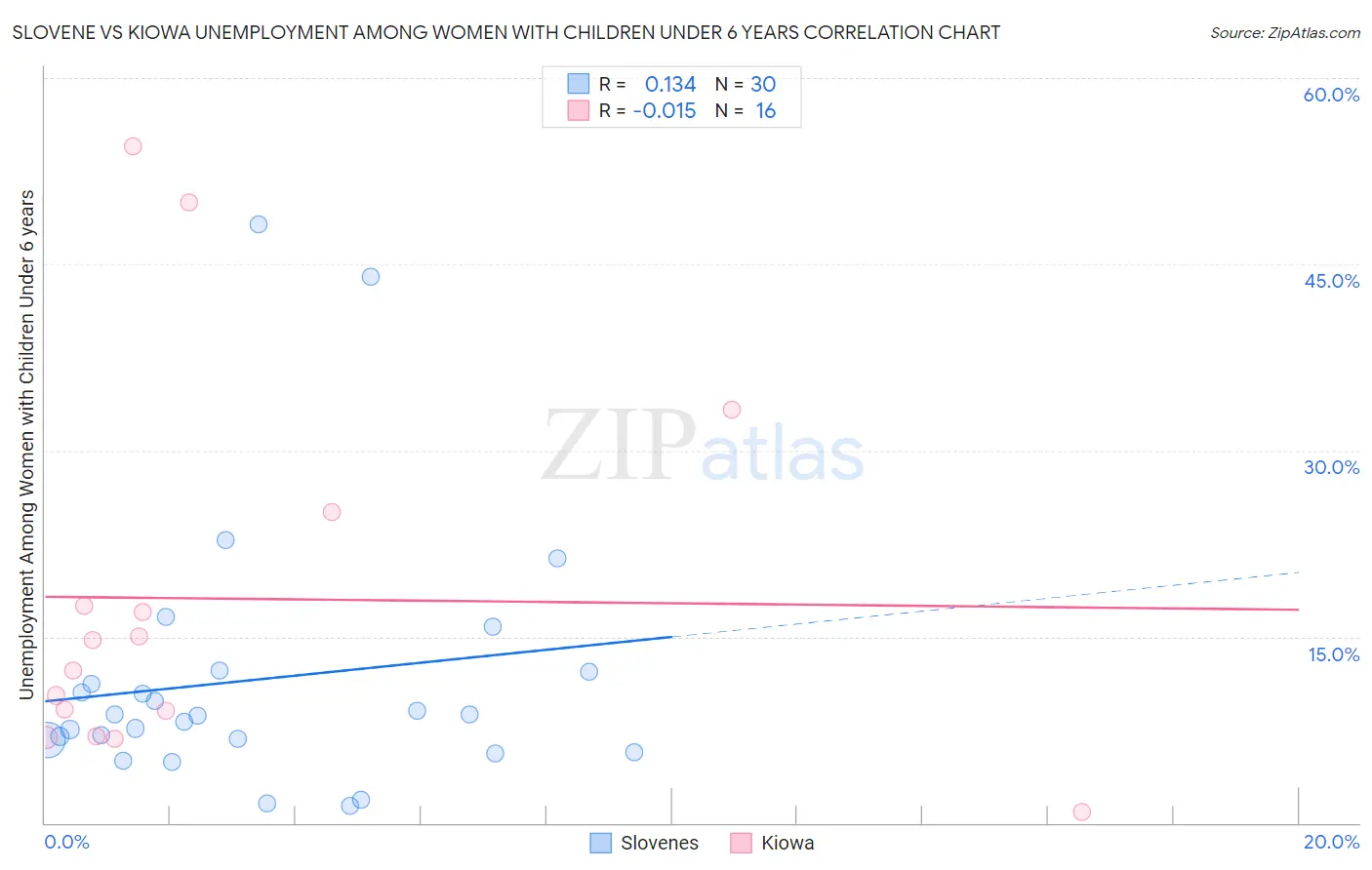 Slovene vs Kiowa Unemployment Among Women with Children Under 6 years