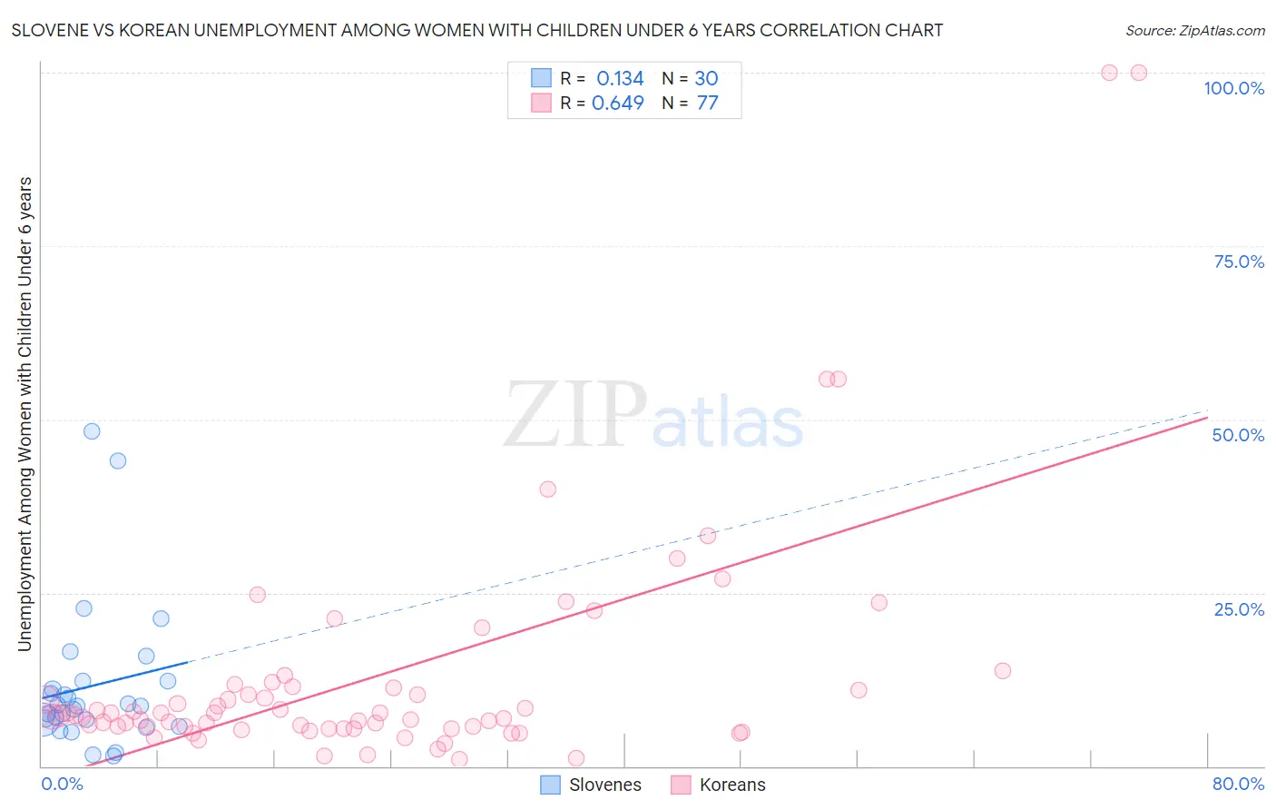 Slovene vs Korean Unemployment Among Women with Children Under 6 years