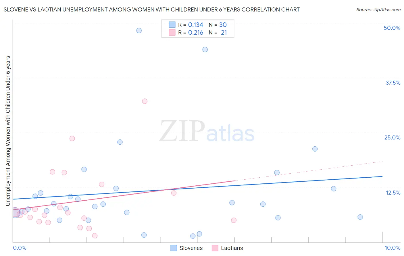 Slovene vs Laotian Unemployment Among Women with Children Under 6 years