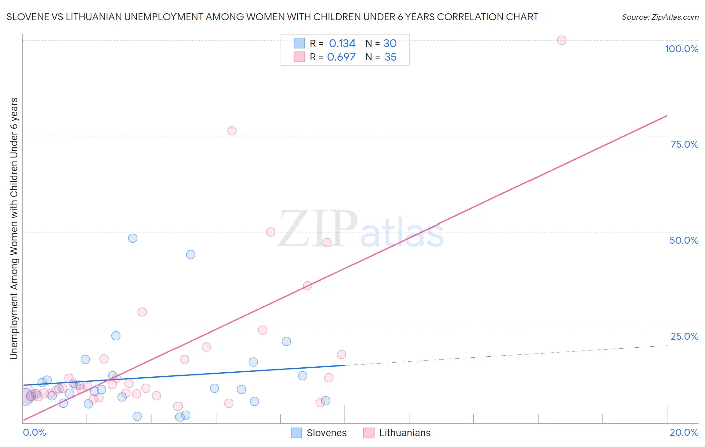 Slovene vs Lithuanian Unemployment Among Women with Children Under 6 years