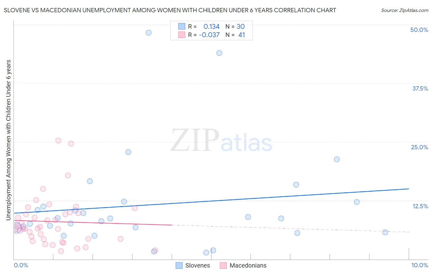 Slovene vs Macedonian Unemployment Among Women with Children Under 6 years