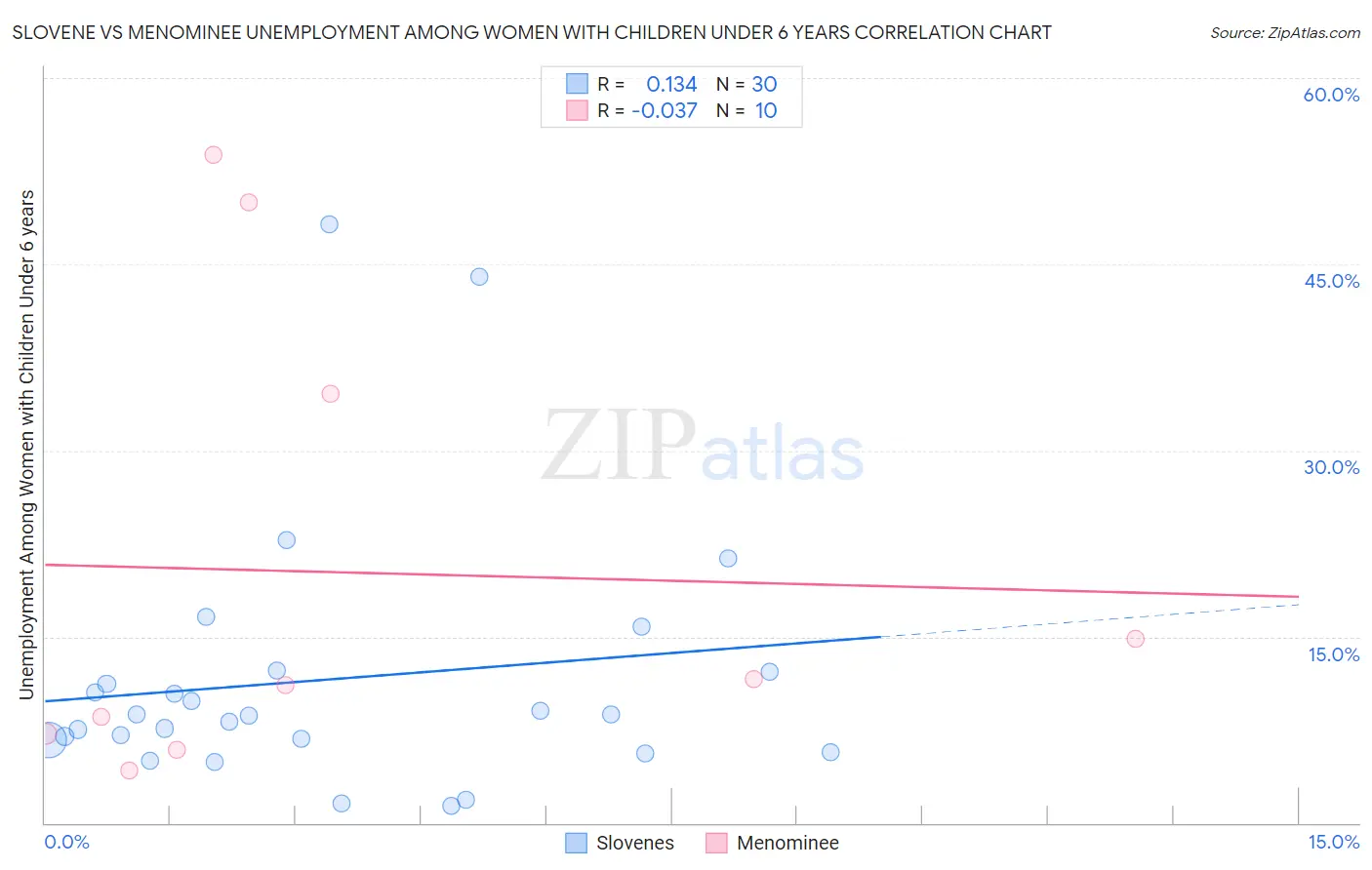 Slovene vs Menominee Unemployment Among Women with Children Under 6 years