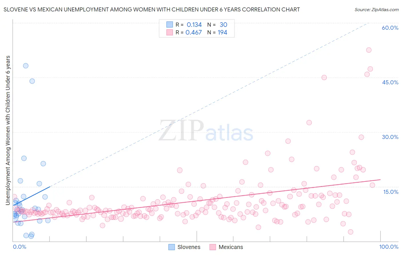 Slovene vs Mexican Unemployment Among Women with Children Under 6 years