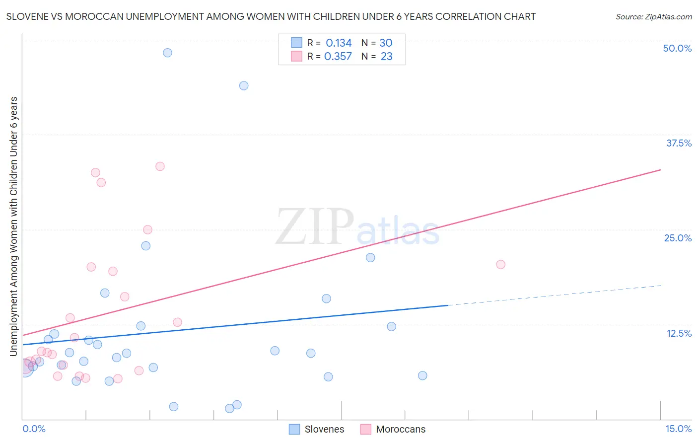 Slovene vs Moroccan Unemployment Among Women with Children Under 6 years