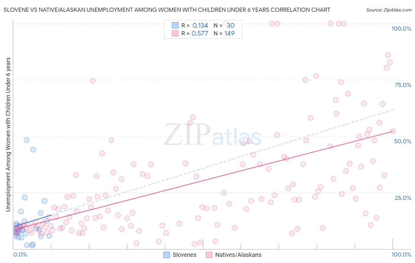 Slovene vs Native/Alaskan Unemployment Among Women with Children Under 6 years