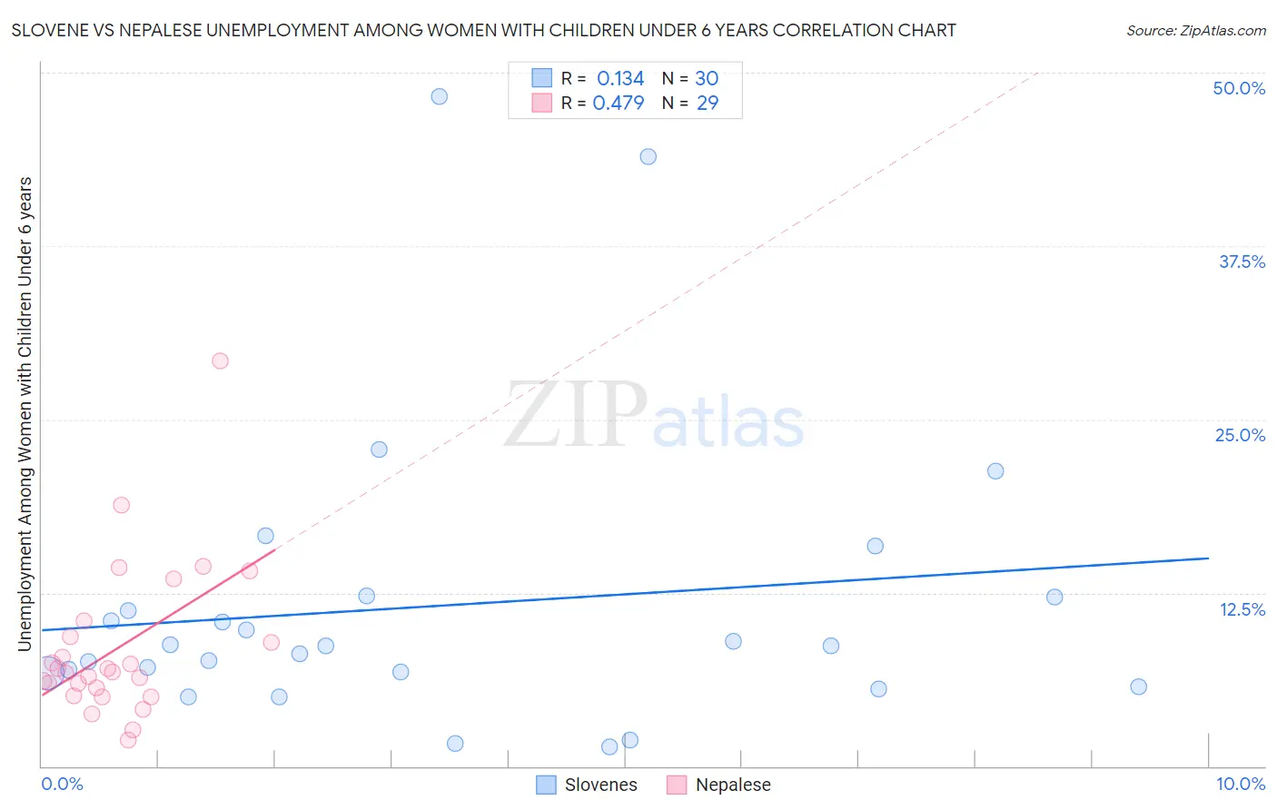 Slovene vs Nepalese Unemployment Among Women with Children Under 6 years
