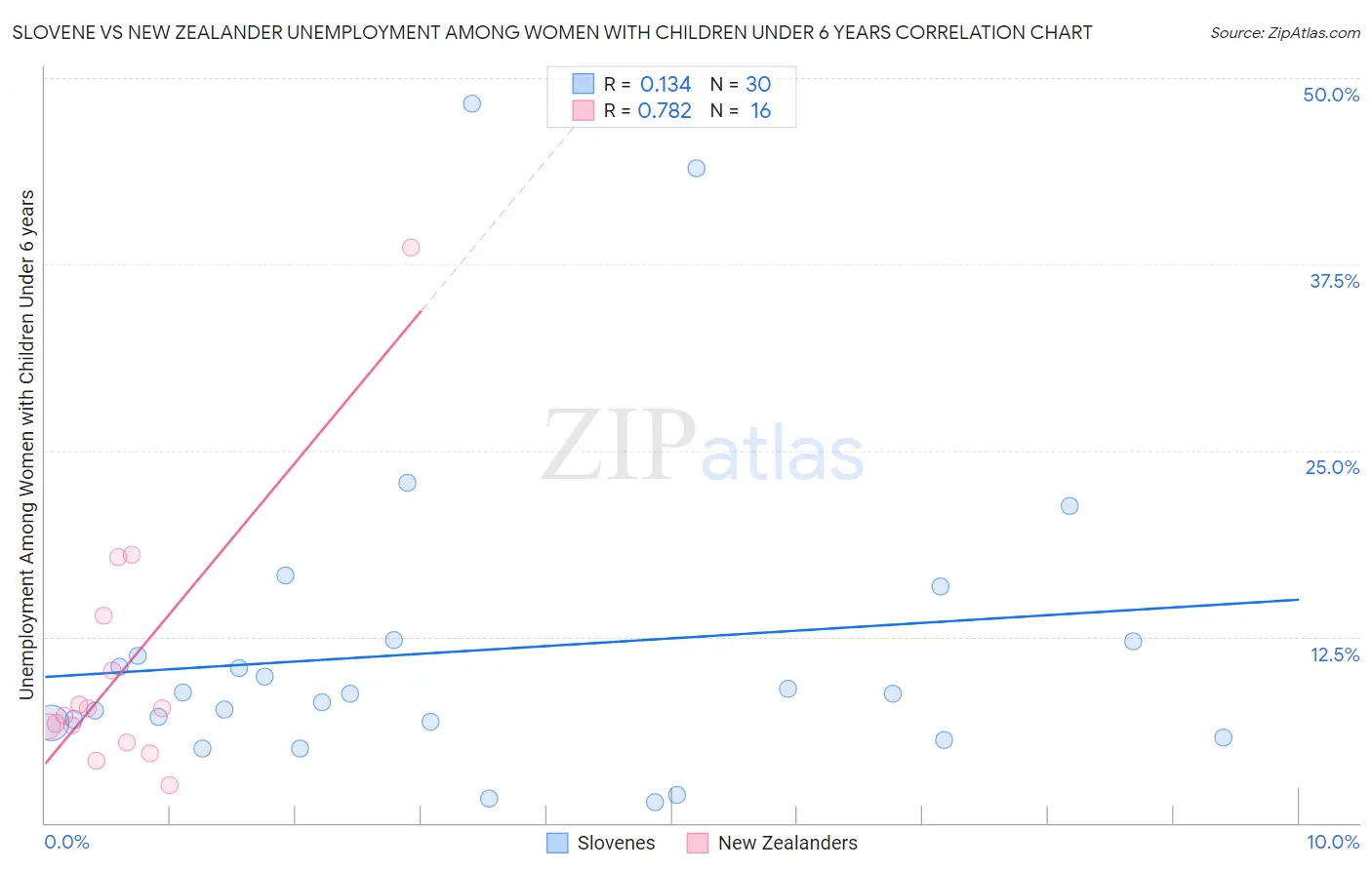Slovene vs New Zealander Unemployment Among Women with Children Under 6 years