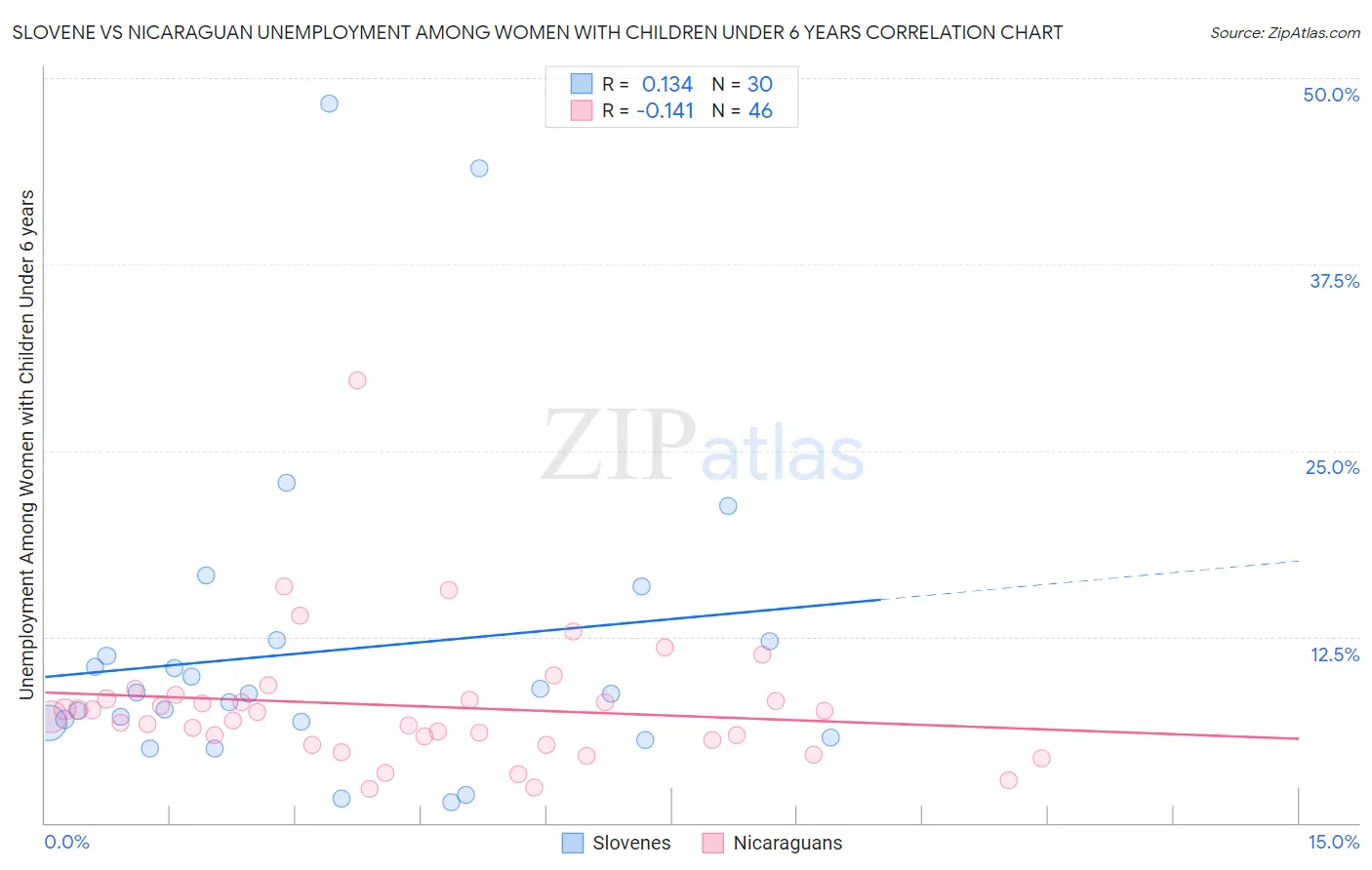 Slovene vs Nicaraguan Unemployment Among Women with Children Under 6 years