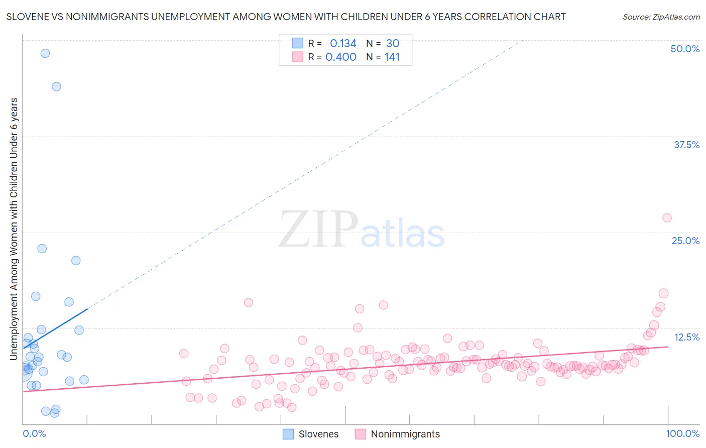 Slovene vs Nonimmigrants Unemployment Among Women with Children Under 6 years