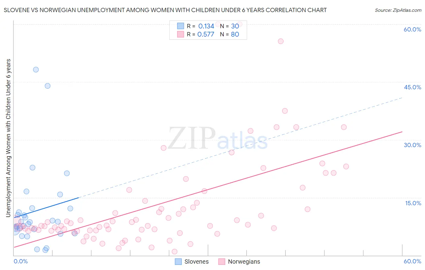 Slovene vs Norwegian Unemployment Among Women with Children Under 6 years