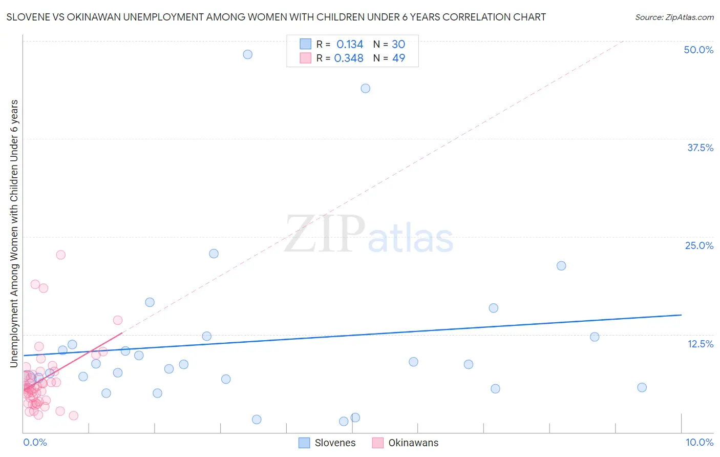 Slovene vs Okinawan Unemployment Among Women with Children Under 6 years