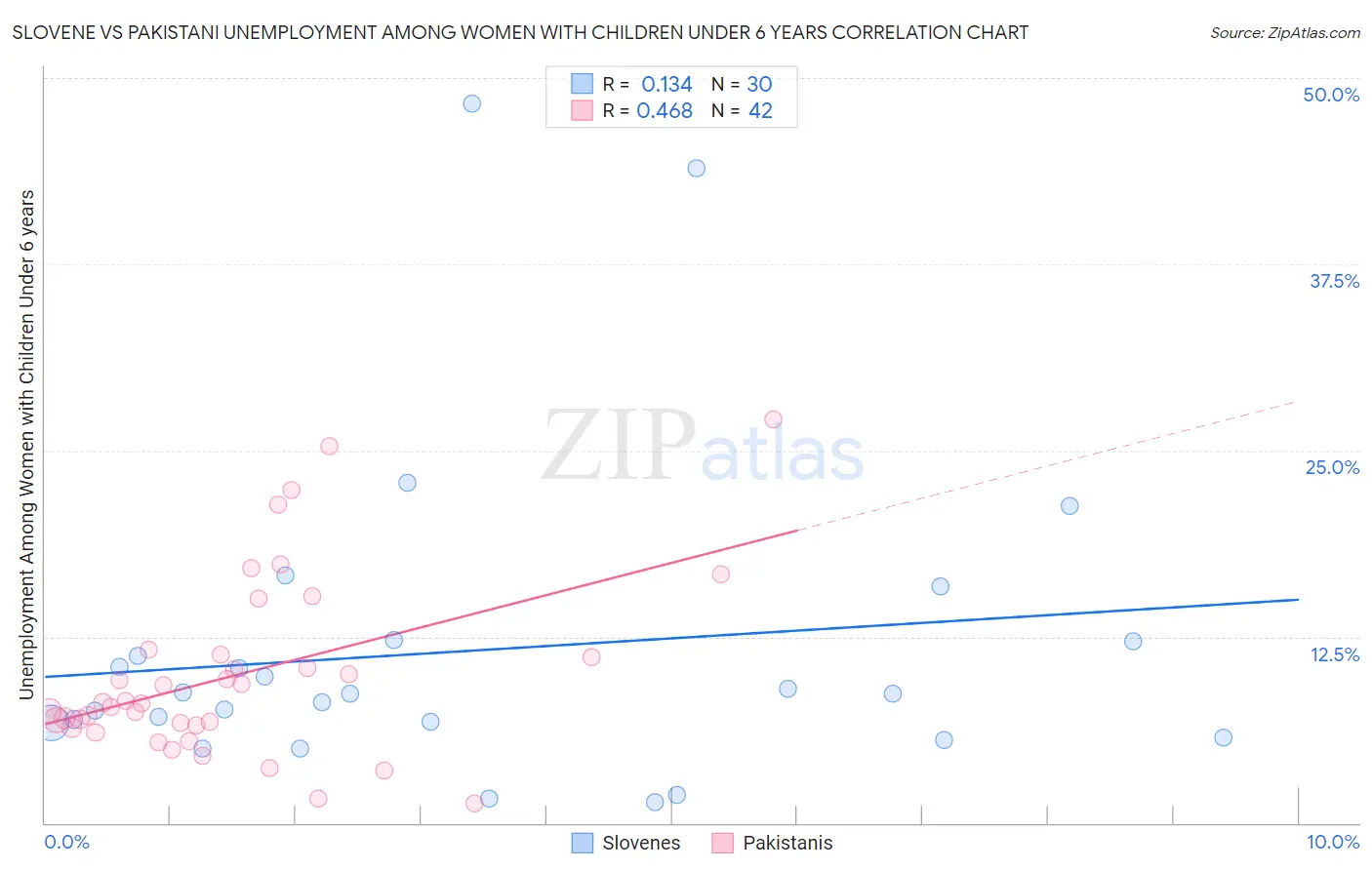 Slovene vs Pakistani Unemployment Among Women with Children Under 6 years