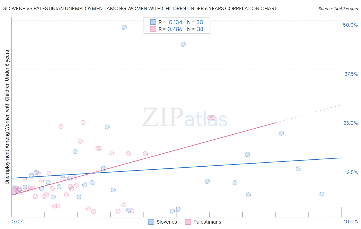 Slovene vs Palestinian Unemployment Among Women with Children Under 6 years